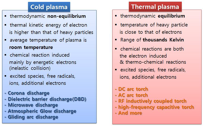 Cold plasma와 Thermal plasma의 특성 및 사용 공정