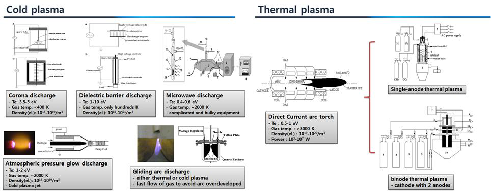 Cold plasma와 Thermal plasma용 주요공정 및 특성
