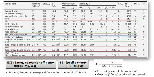 플라즈마의 종류별 에너지전환효율 및 소비에너지 비교