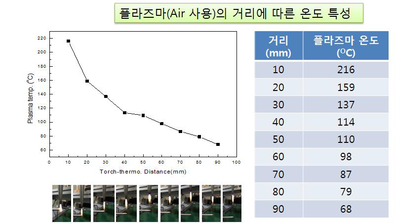 플라즈마 Jet의 tip으로부터 거리에 따른 온도분포 결과