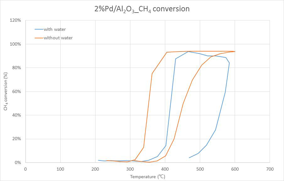 2%Pd/Al2O3 촉매의 메탄 전환율 그래프