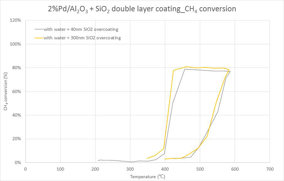 2%Pd/Al2O3 + SiO2 double layer 촉매의 메탄 전환율 그래프