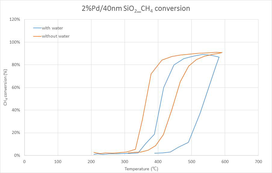 2%Pd/40nm SiO2 촉매의 메탄 전환율 그래프