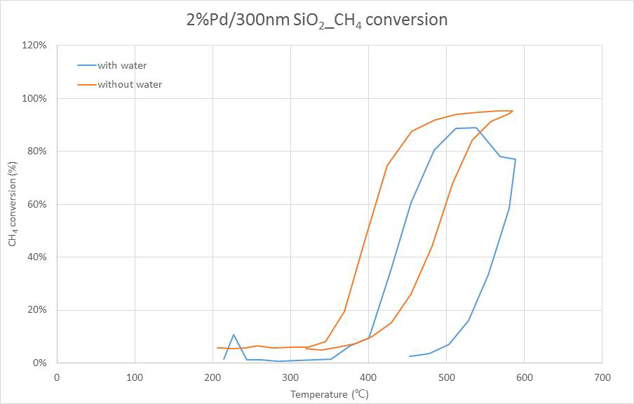 2%Pd/300nm SiO2 촉매의 메탄 전환율 그래프