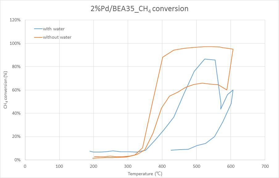 2%Pd/BEA35 촉매의 메탄 전환율 그래프