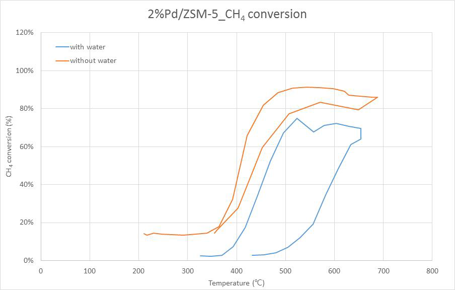 2%Pd/ZSM-5 촉매의 메탄 전환율 그래프