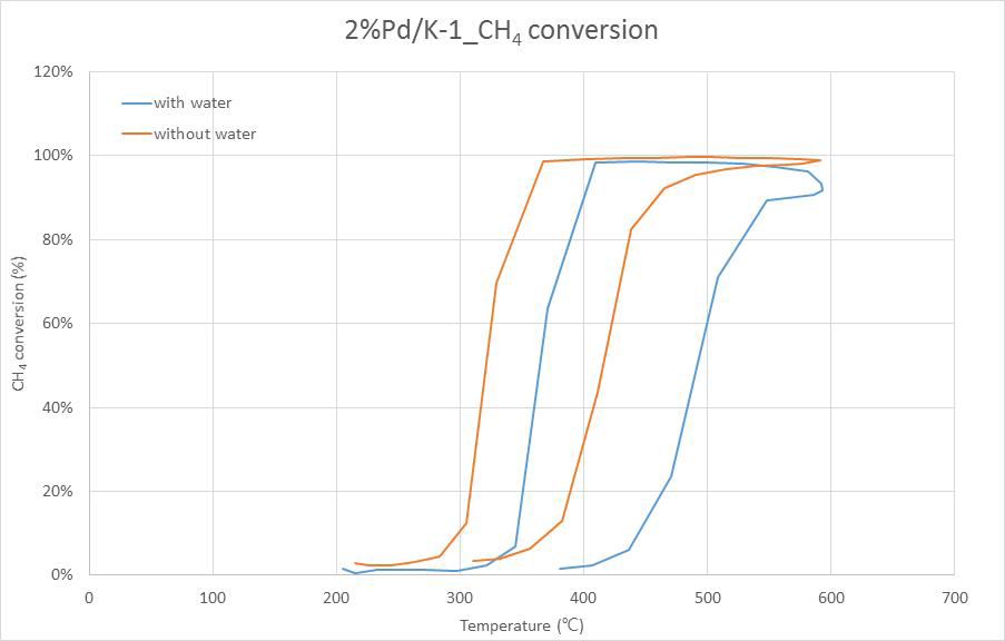 2%Pd/K-1 촉매의 메탄 전환율 그래프