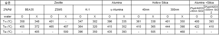 메탄산화 촉매의 승온 시 T10, T50, T90