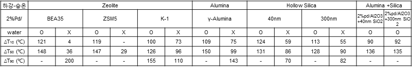 메탄산화 촉매의 ΔT10, ΔT50, ΔT90