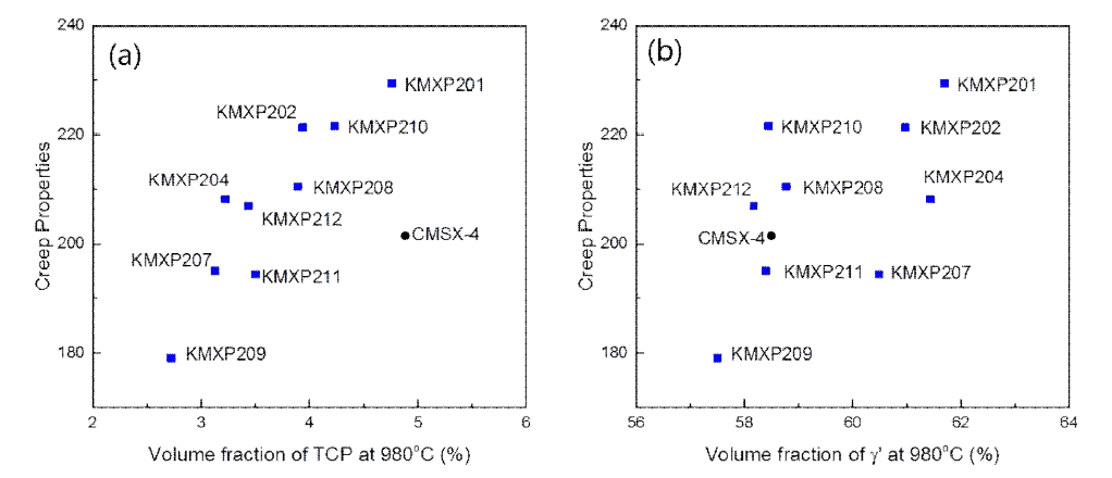(a) 설계합금들에서 TCP 상의 부피 분율에 따른 크리프 특성 (b) γ’부피 분율에 따른 크리프 특성의 변화