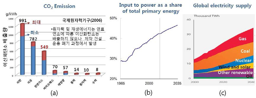 (a)에너지원별 CO2 배출, (b)1차 에너지 중 발전에 소모되는 비율, (c)발전에 사용되는 에너지원 비율