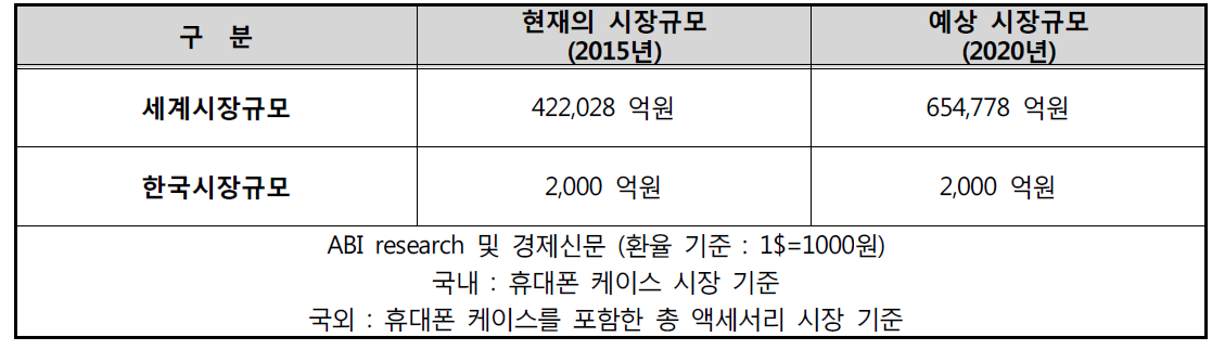 모바일 제품 및 가전제품 외장재의 시장 규모