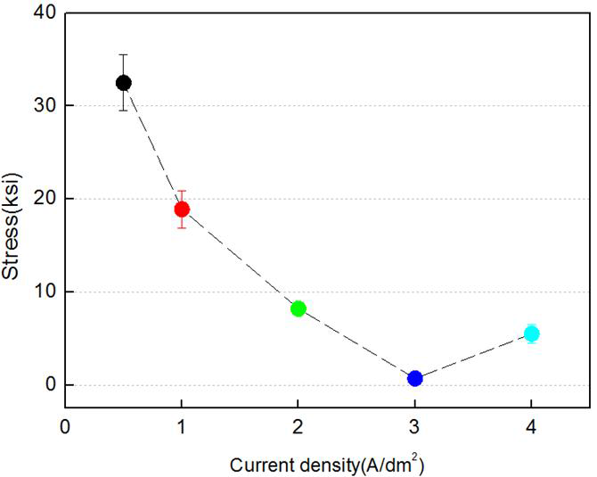 전류밀도에 따른 평균전착응력 변화