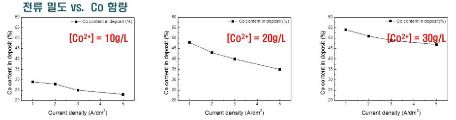 전류밀도별 합금층 내의 Co 상대함량