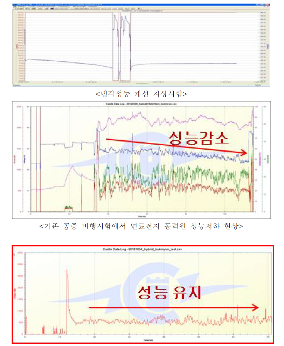 냉각성능 개선에 의한 연료전지 동력원 성능이 공중시험에서 안정된 모습