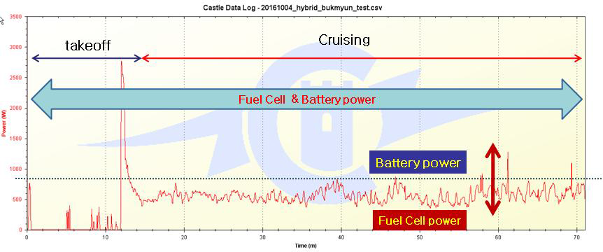 연료전지동력원 + 배터리 하이브리드 추진 무인기 공중 시험비행 데이터