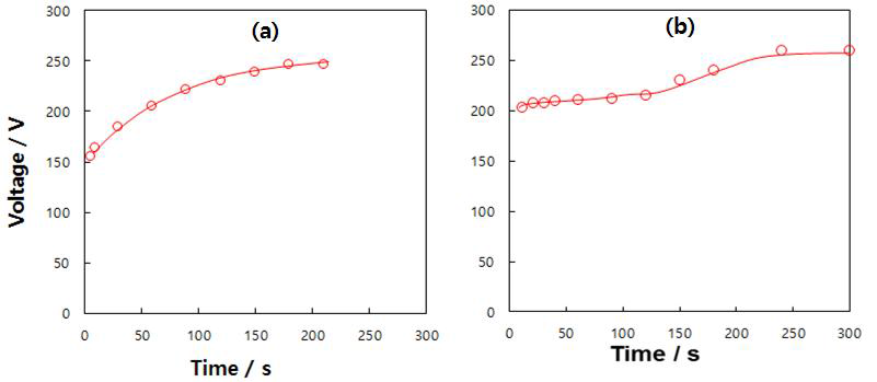 PEO film formation voltage-time curves of AZ31 Mg sample at pulse current with 0.2 ms width in (a) solution A and (b) solution B