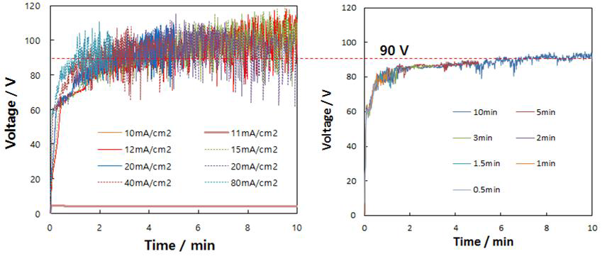 PEO film formation voltage-time curves of AZ31 Mg sample at various applied current densities in solution A (a) and at 20 mA/cm2 for various durations in (b) solution B