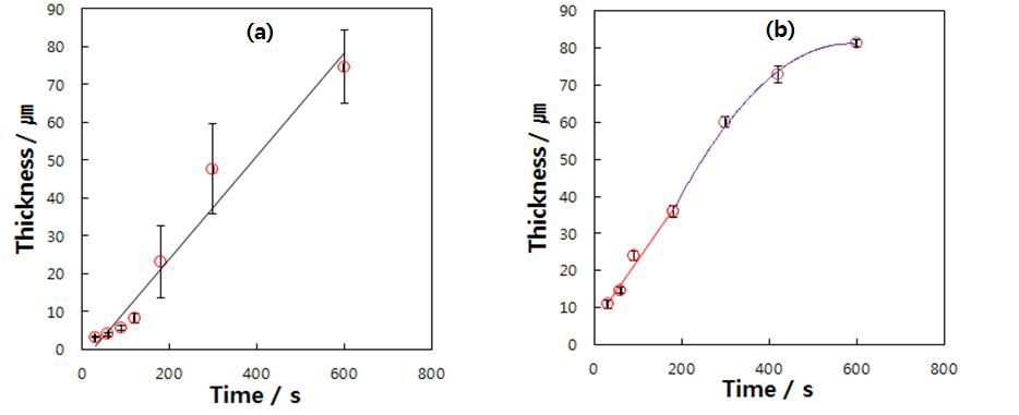 PEO film thickness of AZ31 Mg sample with treatment time at (a) DC 20 mA/cm2 and (b) pulse current with 0.2 ms width in solution B