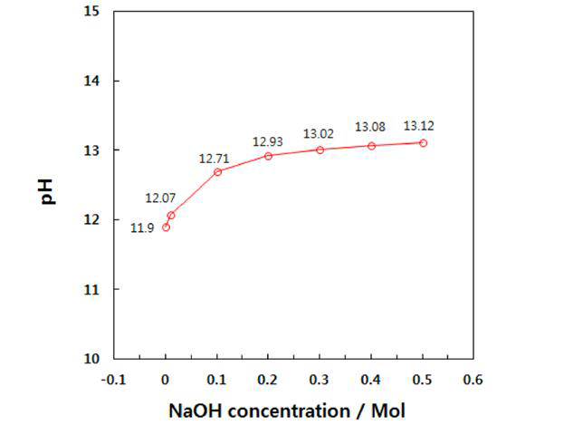 Variation of pH with NaOH concentration in 0.06 M Na3PO4 + 0.06 M Na2SiO3 solution