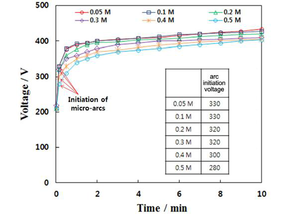 Peak voltages during PEO film formation on AZ31 Mg alloy with time under application of anodic pulse current with 0.2 ms width in 0.06 M Na3PO4+0.06 M Na2SiO3 solution containing various concentrations of NaOH from 0.05 M to 0.5 M