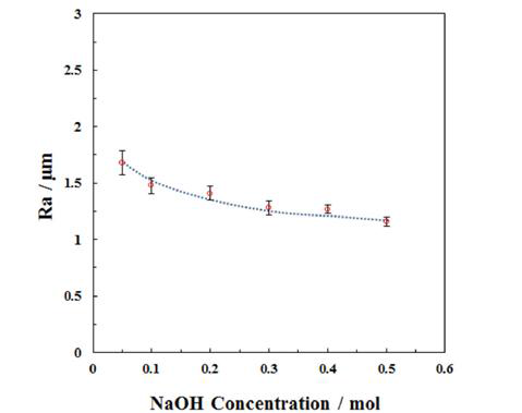 Surface roughness of PEO films formed on AZ31 Mg alloy for 10 min using anodic pulse current with 0.2 ms width in 0.06 M Na3PO4+0.06M Na2SiO3 solution containing various concentrations of NaOH from 0.05 M to 0.5 M