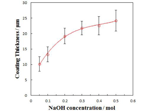 Thickness of PEO films formed on AZ31 Mg alloy for 10 min using anodic pulse current with 0.2 ms width in 0.06 M Na3PO4+0.06M Na2SiO3 solution containing various NaOH concentrations from 0.05 M to 0.5 M