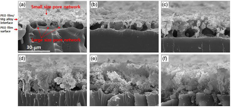 Cross-sectional view of the epoxy replicas of PEO films formed on AZ31 Mg alloy for 10 min using anodic pulse current with 0.2 ms width in 0.06 M Na3PO4+0.06M Na2SiO3 solution containing various NaOH concentrations of (a) 0.05 M, (b) 0.1 M, (c) 0.2 M, (d) 0.3 M, (e) 0.4 M, (f) 0.5 M