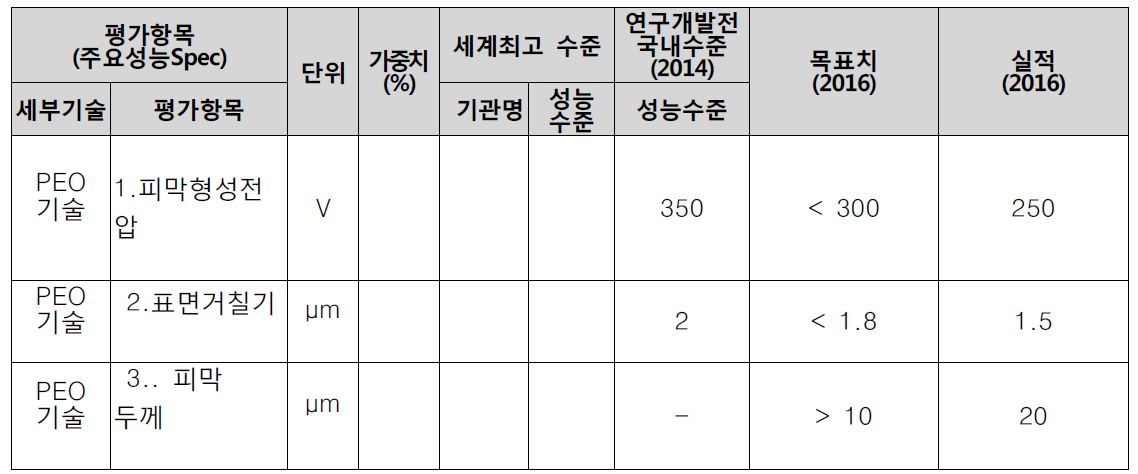 정량적 평가항목 및 달성도