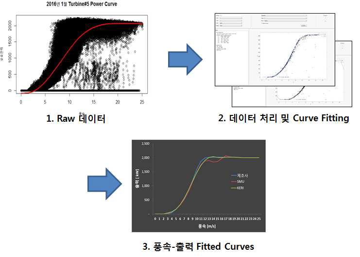 풍력-출력곡선 산출 개념도