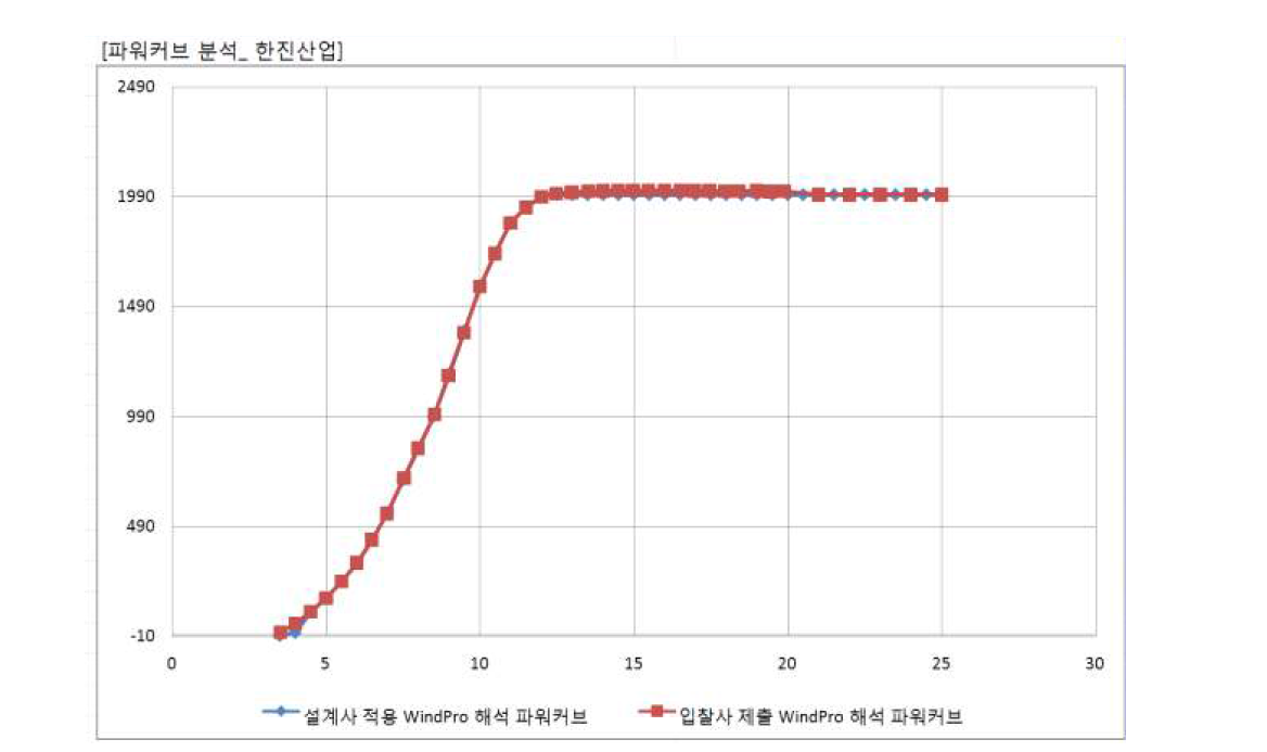 대상 풍력발전기의 설계사 및 입찰사의 출력곡선도