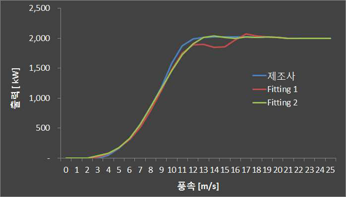 출력예측곡선 비교 (제조사 vs 피팅곡선 1 vs 피팅곡선 2)