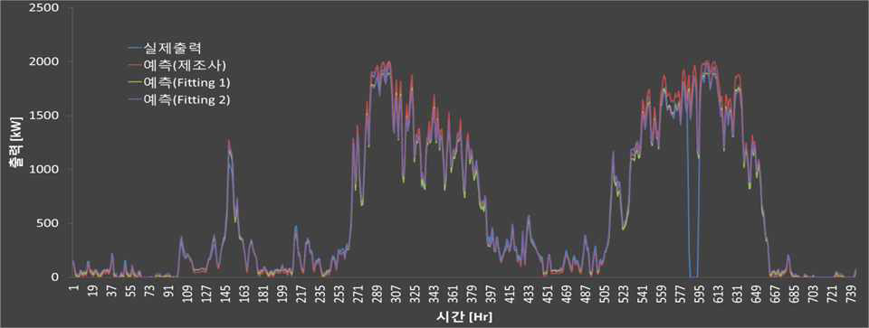 실제측정출력 vs 예측 출력(출력곡선별) (2016년 1월)