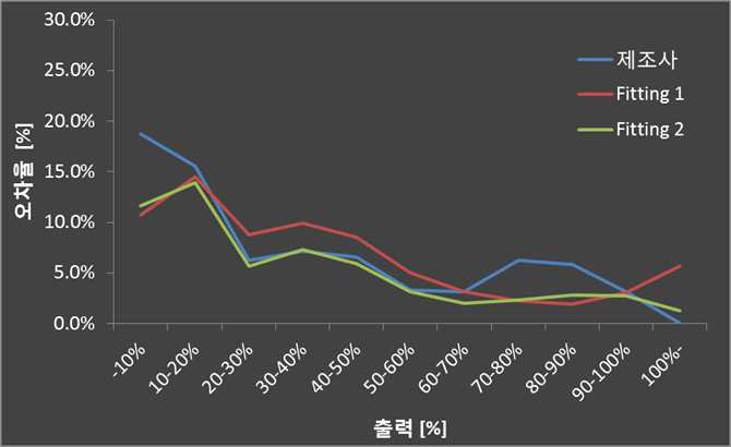 출력곡선들의 출력구간별 오차율분포곡선 (2016년 1월)