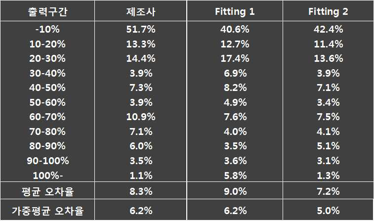 출력곡선별 오차율 비교 (2016년 2월)