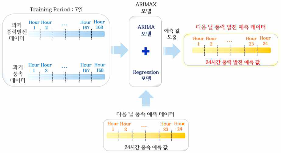 ARIMAX 모델의 Day-ahead 예측 수행 방법