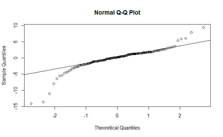 잔차의 정규성 검정 : Normal Q-Q plot