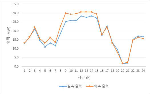 2016년 2월 12일 동복 풍력단지 출력 예측 비교