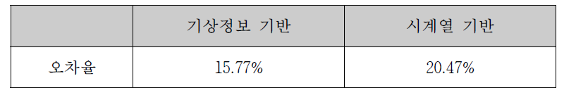 2016.11.17.~12.06 기법별 예측기법 오차 (평균)