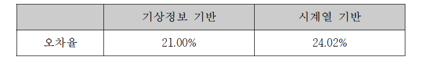 2017.01.02.~01.28 기법별 예측기법 오차 (평균)