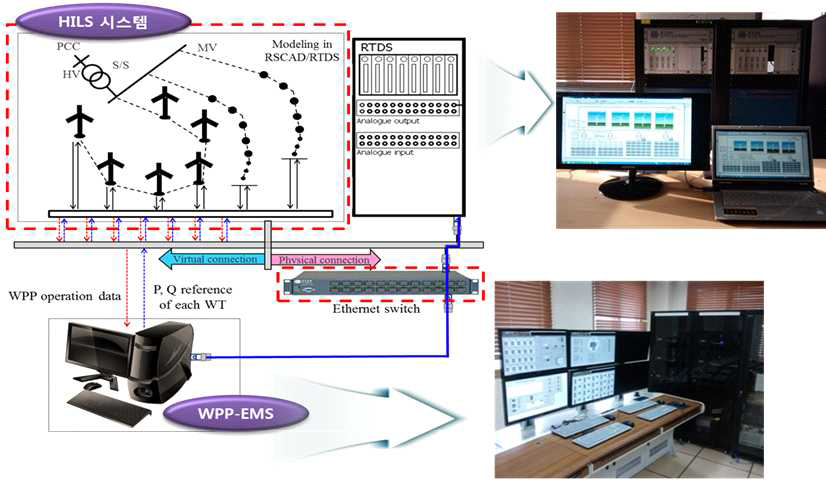 풍력발전단지 출력제어시스템 성능평가를 위한 HILS 테스트 개념도