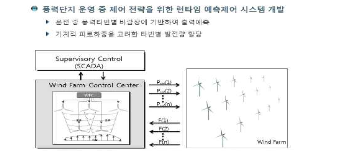 런타임 풍력단지 예측제어 시스템 개발 연구목표