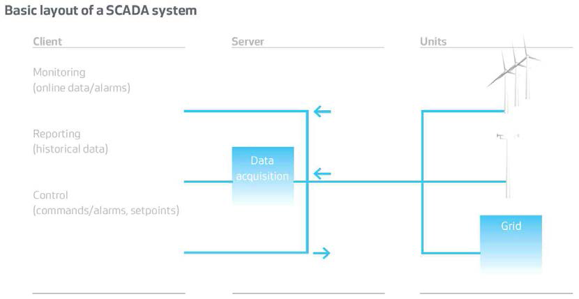 VestasOnline Business SCADA 시스템의 기본 구조