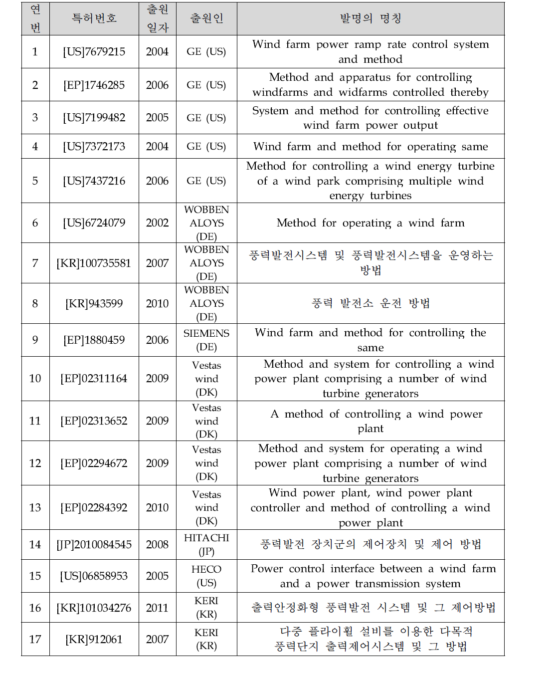 국내외 주요 특허동향