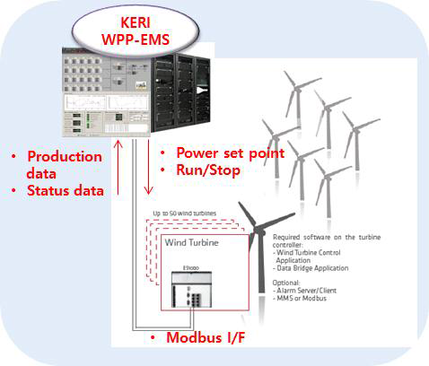 풍력발전기와 출력제어시스템 통신연계 개념도