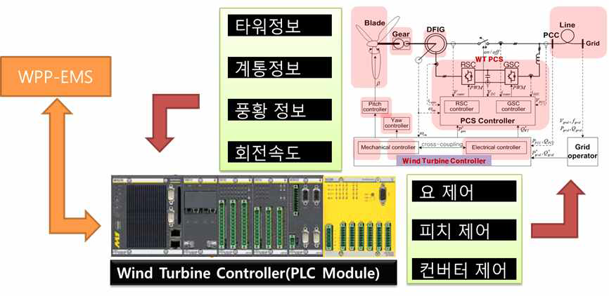 출력제어시스템과 풍력발전기를 통한 출력제어