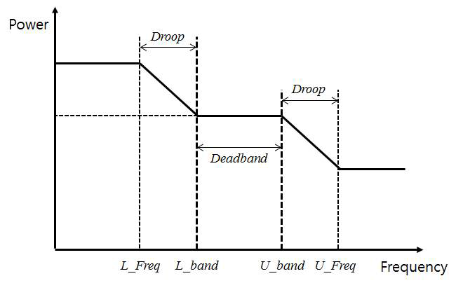 출력 - 주파수 Droop 곡선