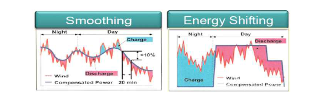 에너지저장장치를 이용한 풍력발전용 에너지서비스 예시