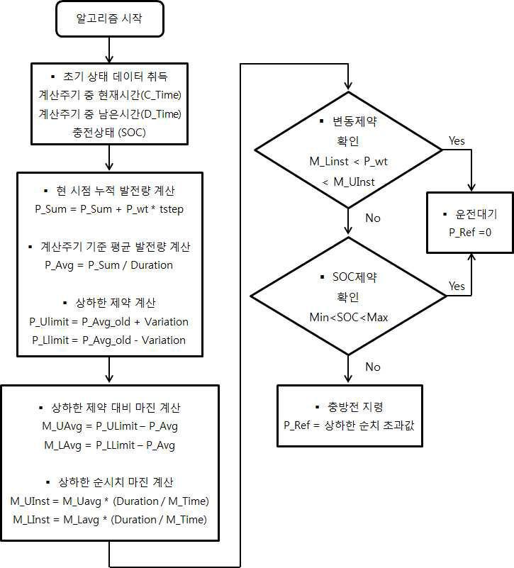 에너지저장장치를 이용한 출력변동 제한 알고리즘 흐름도