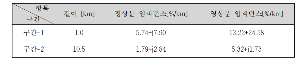 선로모델 파라미터